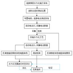 玩骚屄射精视频基于直流电法的煤层增透措施效果快速检验技术